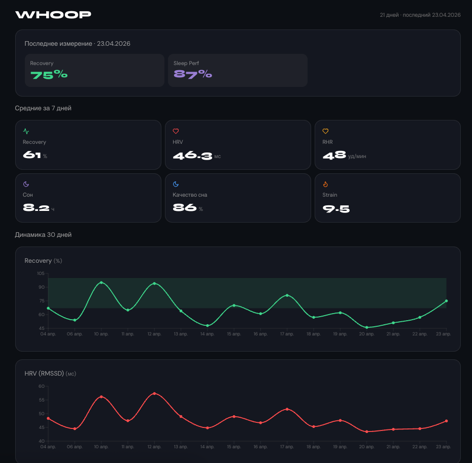 Интеграция с Whoop — Recovery, HRV, сон